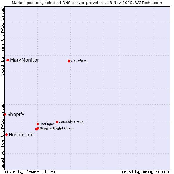 Market position of MarkMonitor vs. Hosting.de vs. Shopify