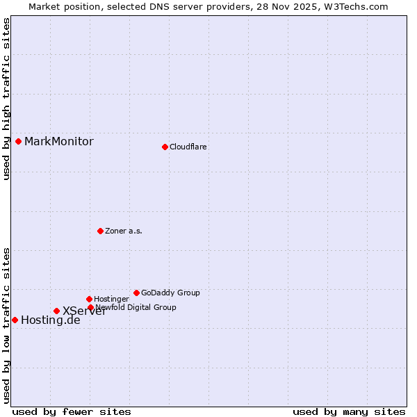 Market position of XServer vs. MarkMonitor vs. Hosting.de