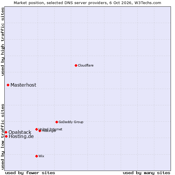 Market position of Masterhost vs. Hosting.de vs. Opalstack
