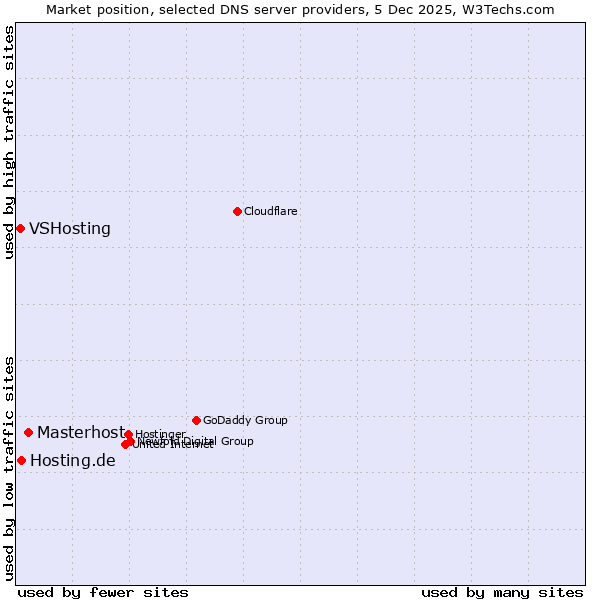 Market position of Masterhost vs. Hosting.de vs. VSHosting