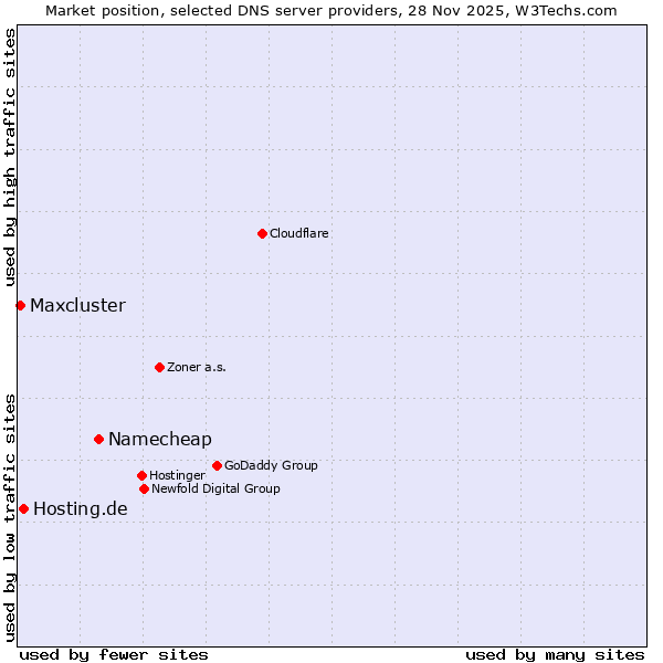 Market position of Namecheap vs. Hosting.de vs. Maxcluster