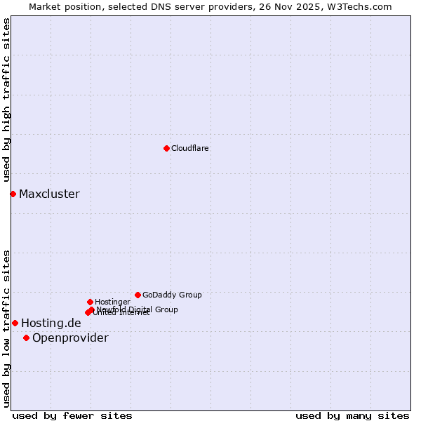 Market position of Openprovider vs. Hosting.de vs. Maxcluster