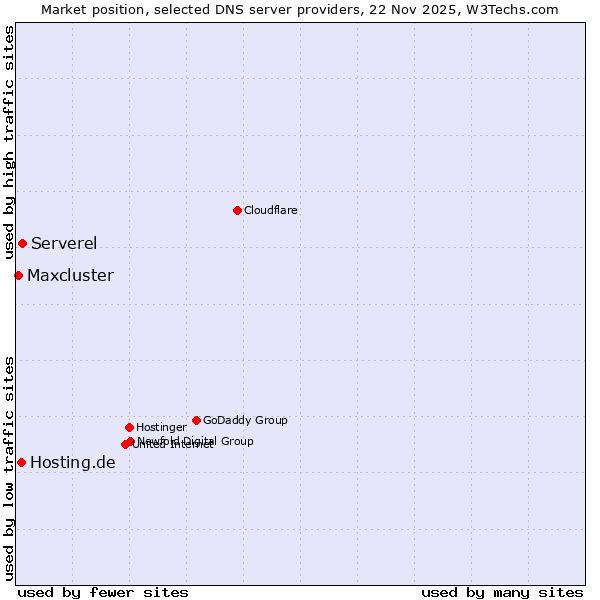 Market position of Serverel vs. Hosting.de vs. Maxcluster