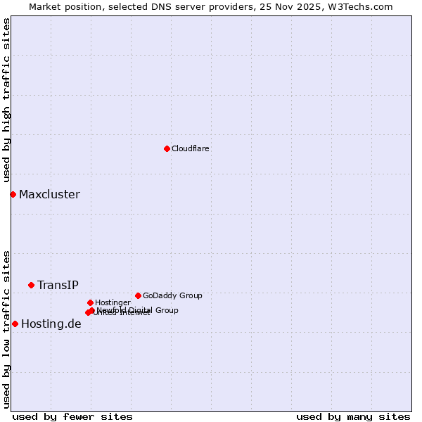 Market position of TransIP vs. Hosting.de vs. Maxcluster