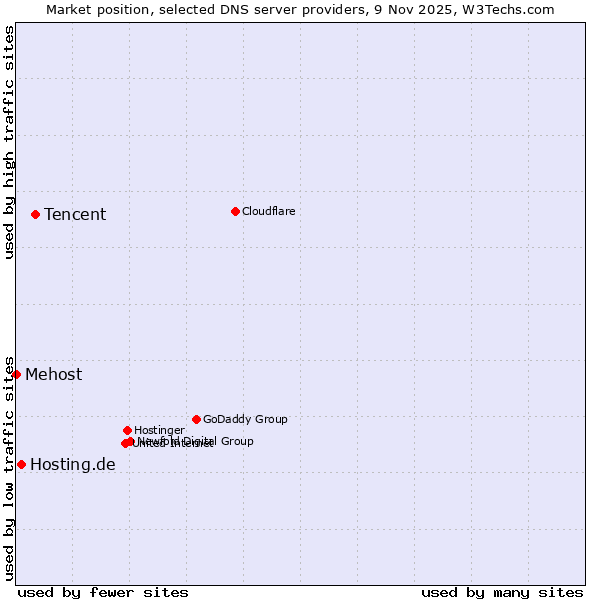 Market position of Tencent vs. Hosting.de vs. Mehost
