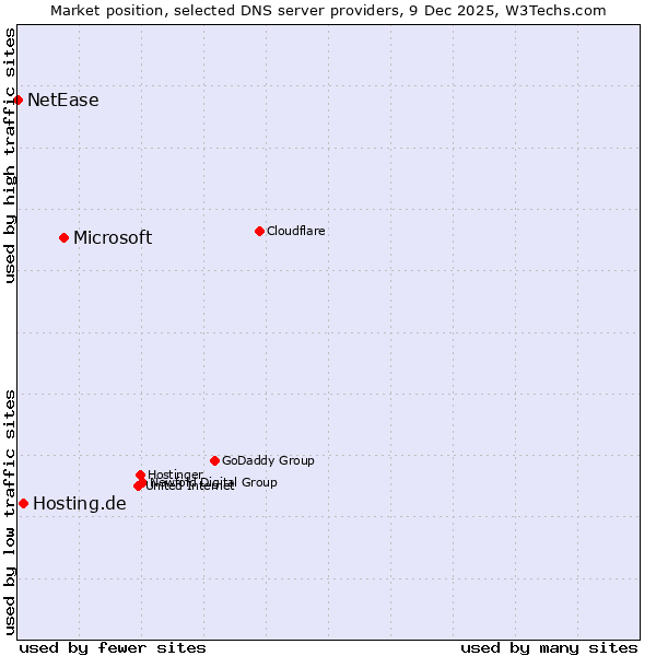 Market position of Microsoft vs. Hosting.de vs. NetEase