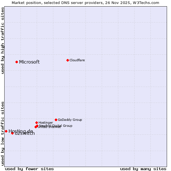 Market position of Microsoft vs. o2switch vs. Hosting.de