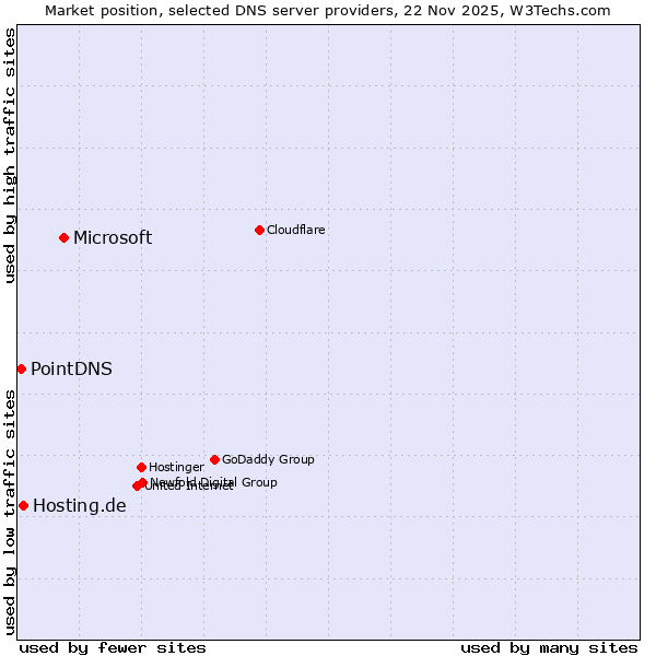 Market position of Microsoft vs. Hosting.de vs. PointDNS
