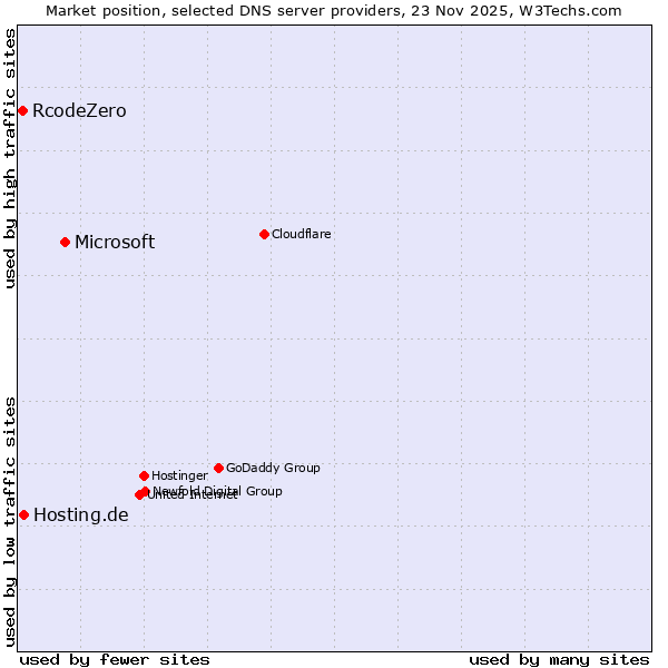 Market position of Microsoft vs. Hosting.de vs. RcodeZero