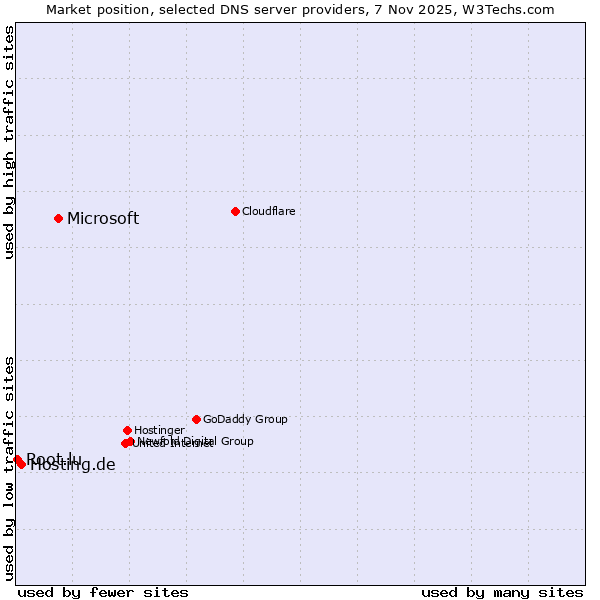 Market position of Microsoft vs. Hosting.de vs. Root.lu