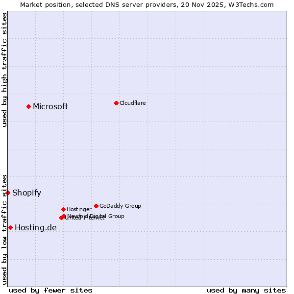 Market position of Microsoft vs. Hosting.de vs. Shopify