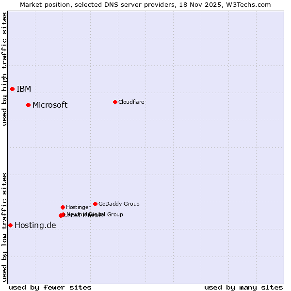 Market position of Microsoft vs. IBM vs. Hosting.de