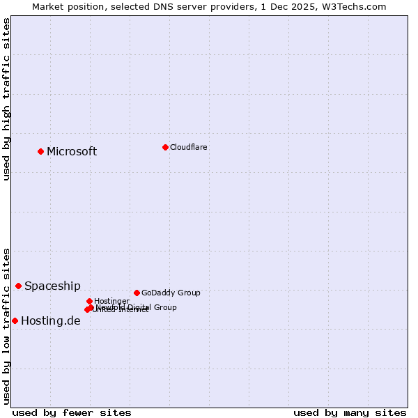 Market position of Microsoft vs. Spaceship vs. Hosting.de