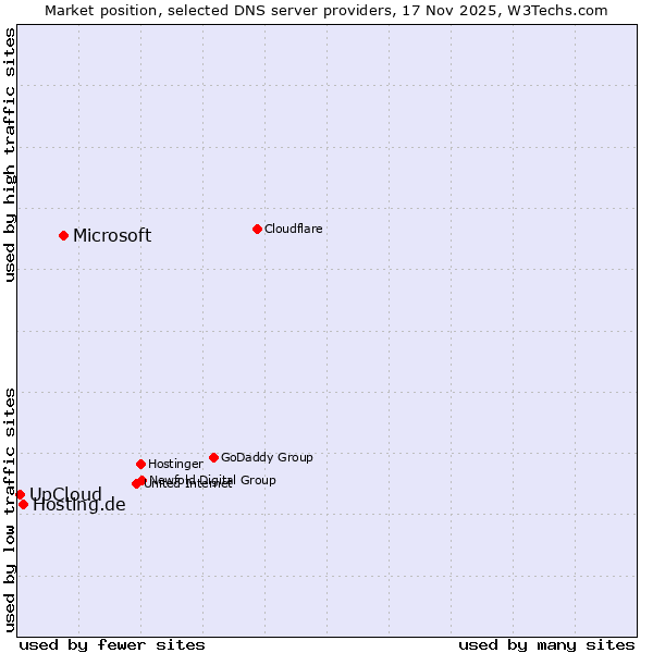 Market position of Microsoft vs. Hosting.de vs. UpCloud