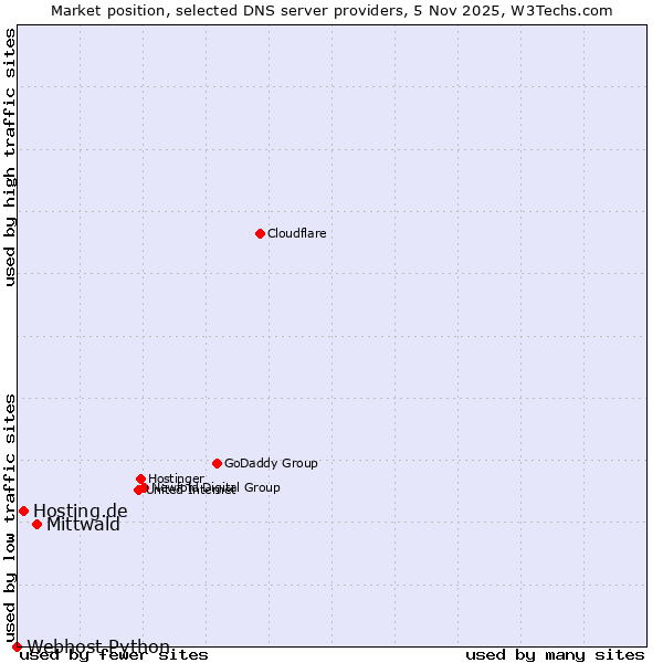 Market position of Mittwald vs. Hosting.de vs. Webhost Python
