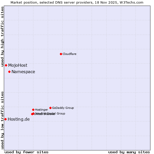 Market position of Namespace vs. MojoHost vs. Hosting.de