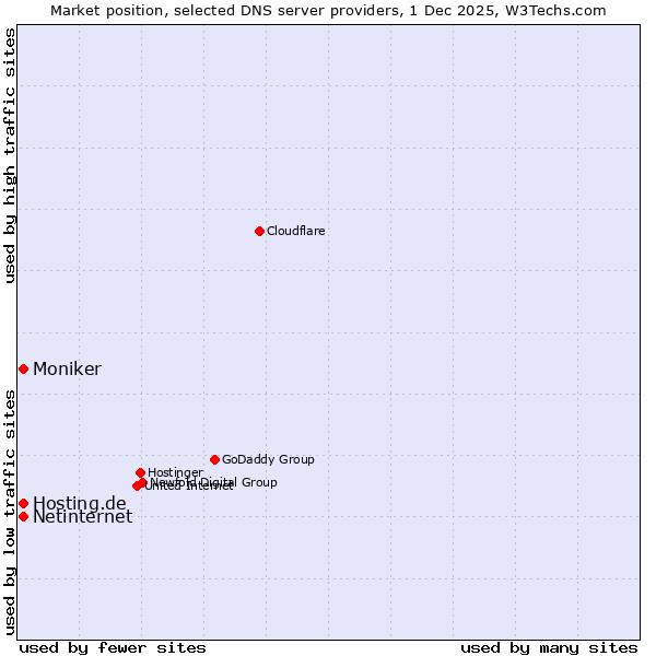 Market position of Hosting.de vs. Moniker vs. Netinternet