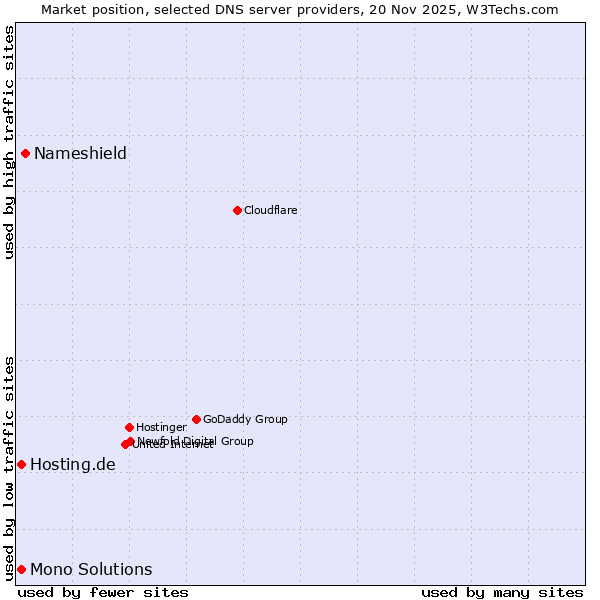 Market position of Nameshield vs. Hosting.de vs. Mono Solutions