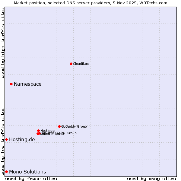 Market position of Namespace vs. Hosting.de vs. Mono Solutions
