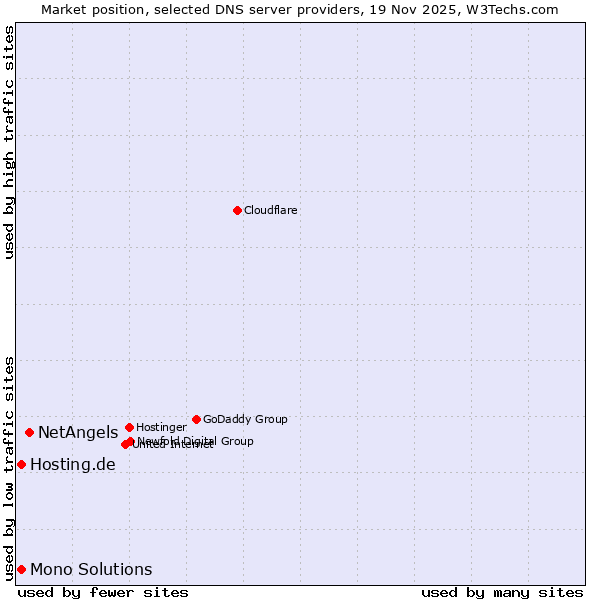 Market position of NetAngels vs. Hosting.de vs. Mono Solutions