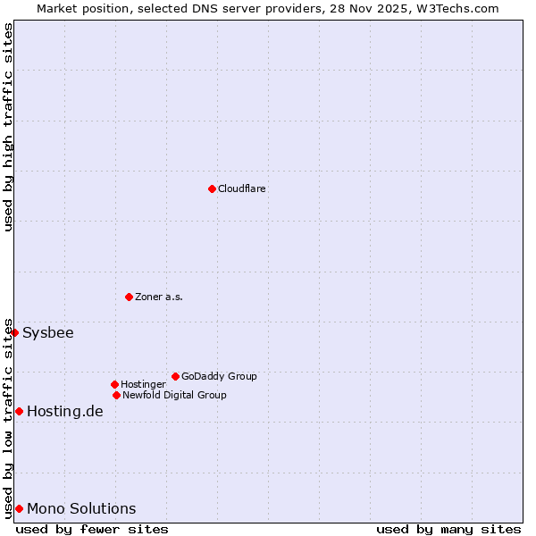 Market position of Hosting.de vs. Mono Solutions vs. Sysbee
