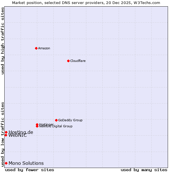 Market position of Hosting.de vs. Mono Solutions vs. WebNIC