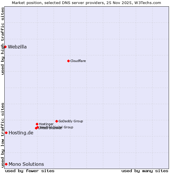 Market position of Hosting.de vs. Mono Solutions vs. Webzilla
