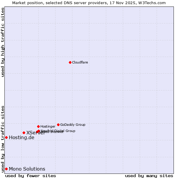 Market position of XServer vs. Hosting.de vs. Mono Solutions