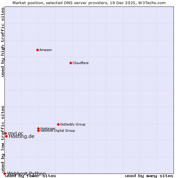 Market position of Hosting.de vs. myLoc vs. Webhost Python