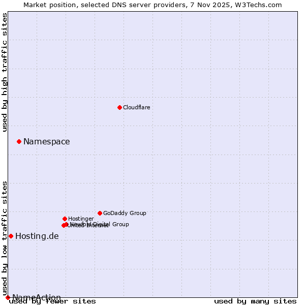 Market position of Namespace vs. Hosting.de vs. NameAction