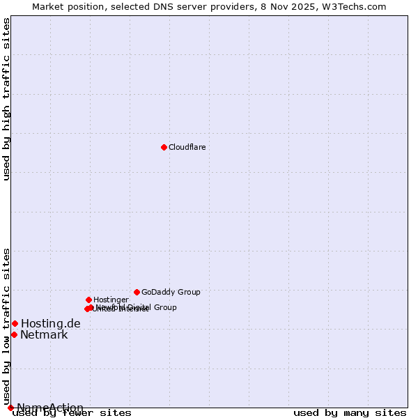 Market position of Hosting.de vs. Netmark vs. NameAction