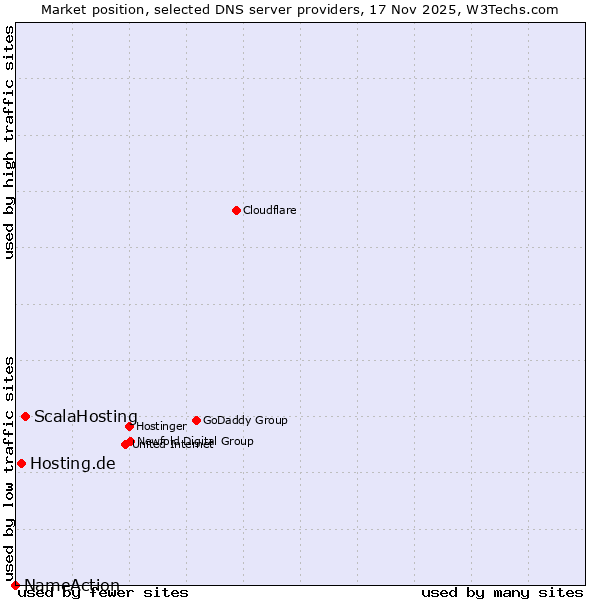 Market position of ScalaHosting vs. Hosting.de vs. NameAction
