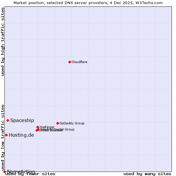Market position of Spaceship vs. Hosting.de vs. NameAction
