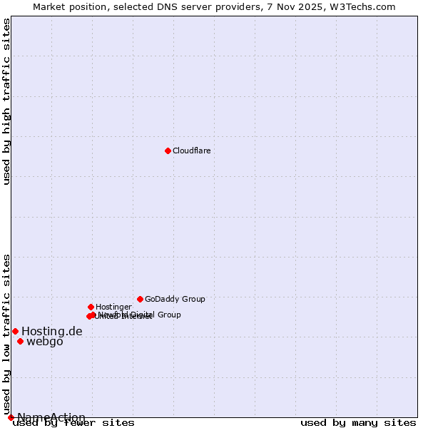 Market position of webgo vs. Hosting.de vs. NameAction