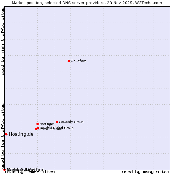 Market position of Hosting.de vs. NameAction vs. Webhost Python