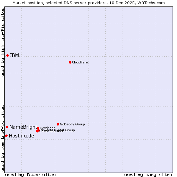 Market position of IBM vs. NameBright vs. Hosting.de