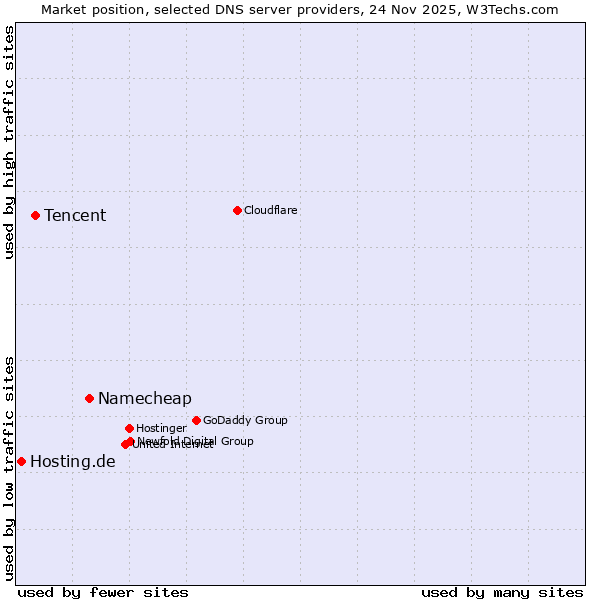 Market position of Namecheap vs. Tencent vs. Hosting.de