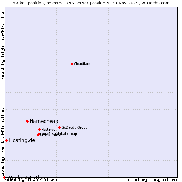 Market position of Namecheap vs. Hosting.de vs. Webhost Python