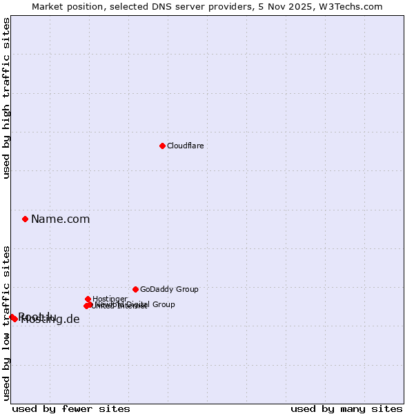 Market position of Name.com vs. Hosting.de vs. Root.lu