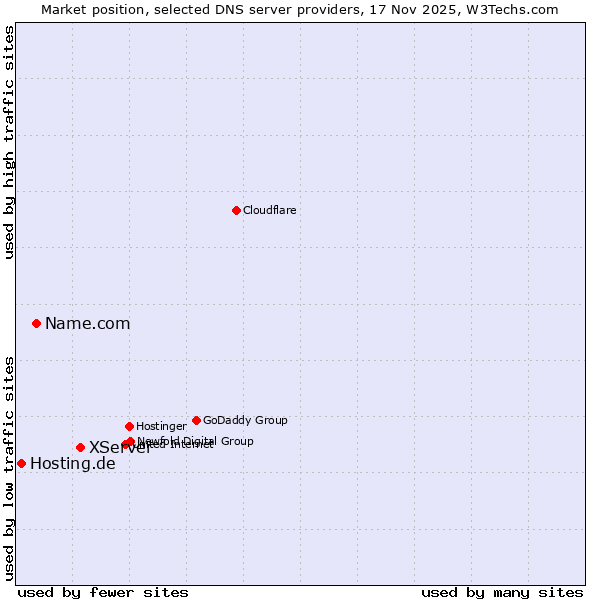 Market position of XServer vs. Name.com vs. Hosting.de