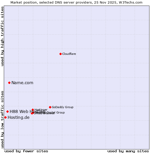 Market position of Name.com vs. H88 Web Hosting vs. Hosting.de