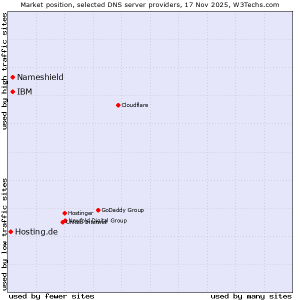 Market position of IBM vs. Nameshield vs. Hosting.de