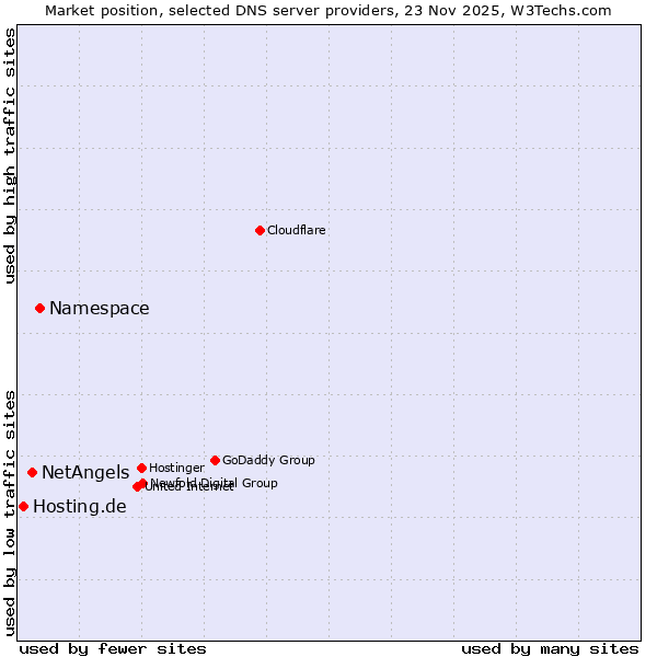 Market position of Namespace vs. NetAngels vs. Hosting.de