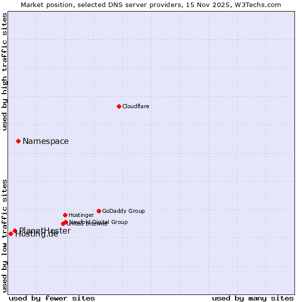 Market position of Namespace vs. PlanetHoster vs. Hosting.de