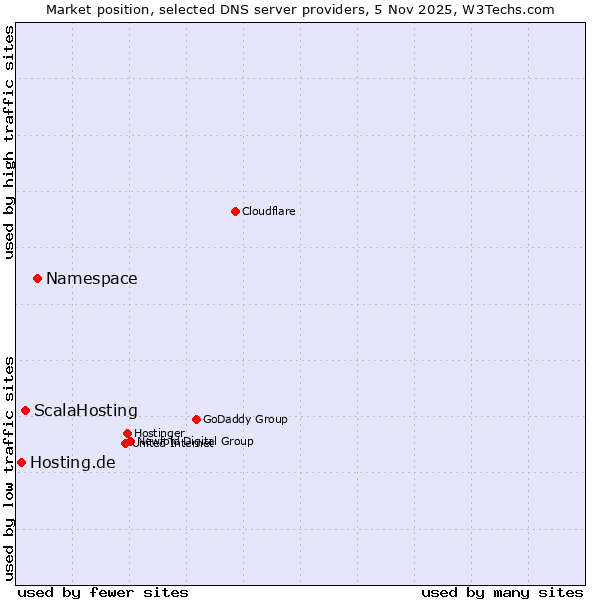 Market position of Namespace vs. ScalaHosting vs. Hosting.de