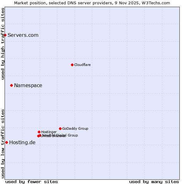 Market position of Namespace vs. Hosting.de vs. Servers.com