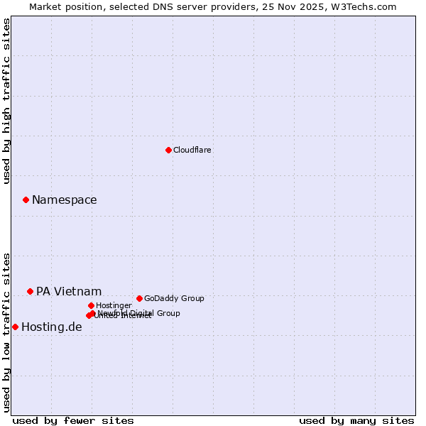 Market position of PA Vietnam vs. Namespace vs. Hosting.de