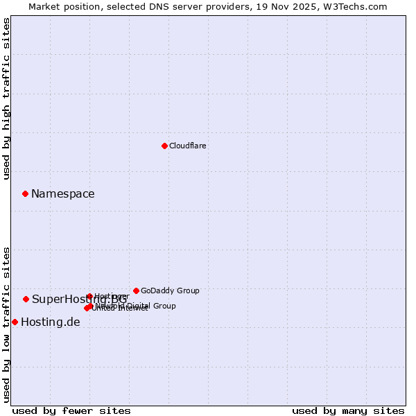 Market position of SuperHosting.BG vs. Namespace vs. Hosting.de
