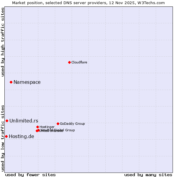 Market position of Namespace vs. Unlimited.rs vs. Hosting.de