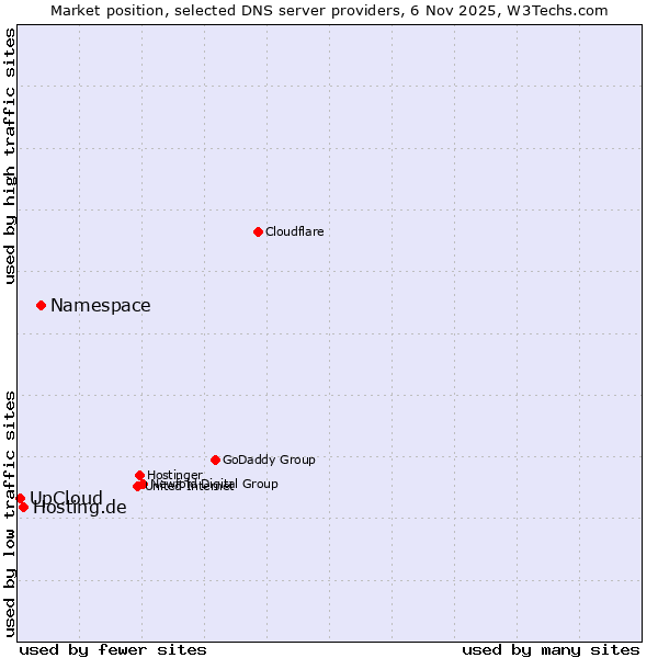 Market position of Namespace vs. Hosting.de vs. UpCloud